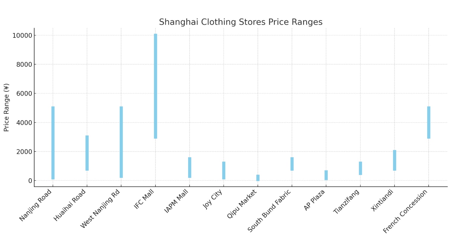 Price Range