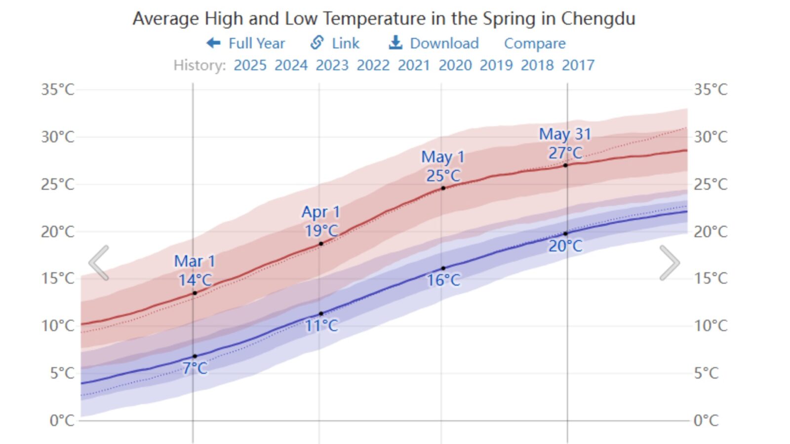 Average Temperature of Spring