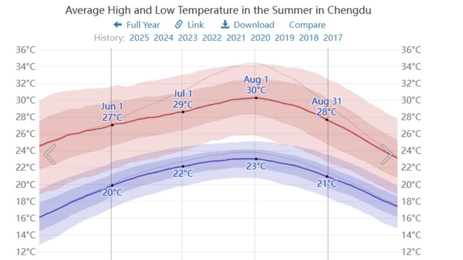 Average Temperature of Summer