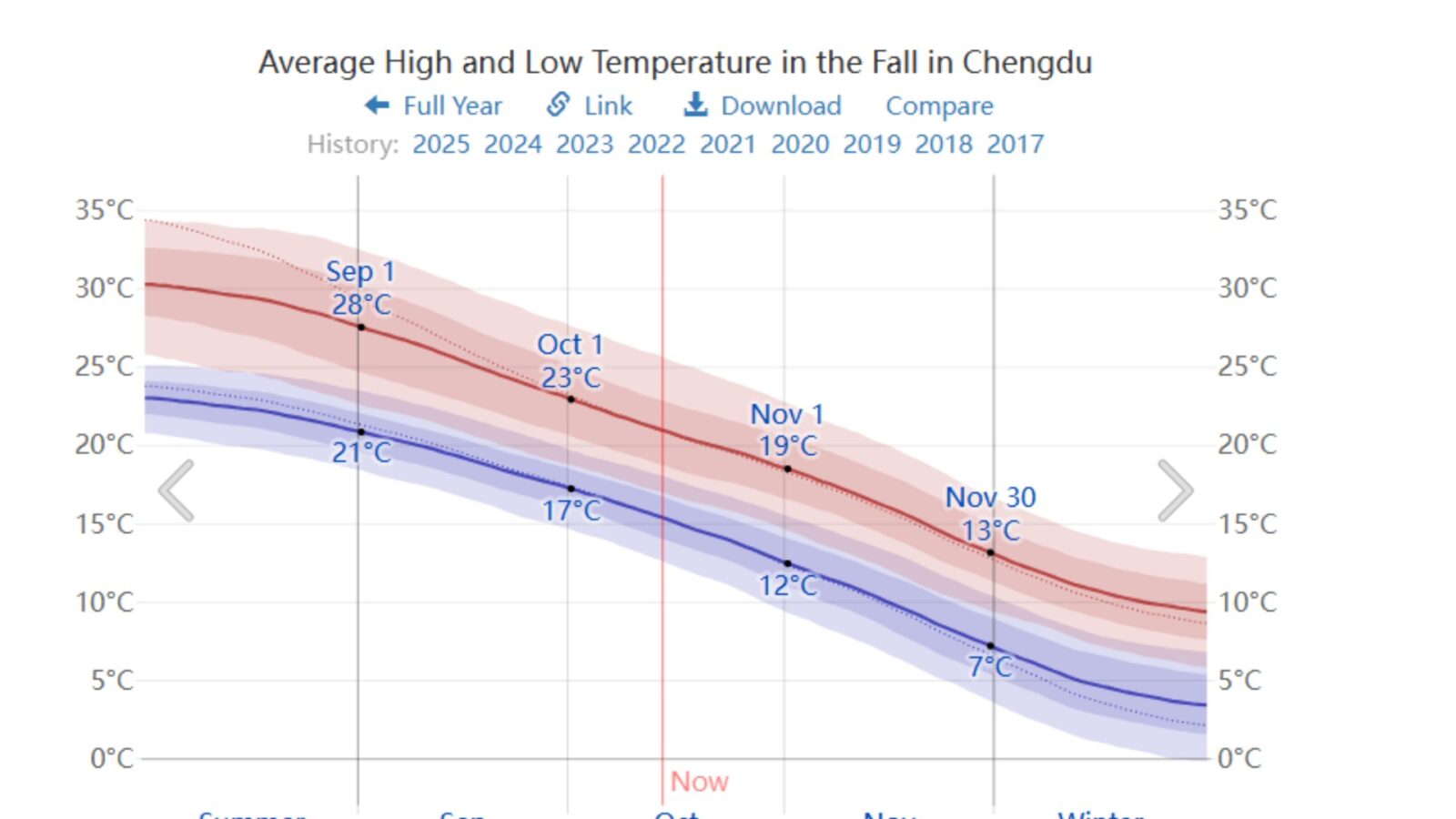 Average Temperature of Fall