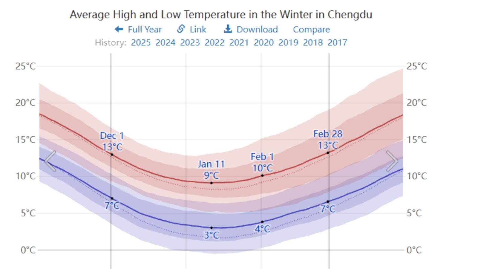 Average Temperature of Winter