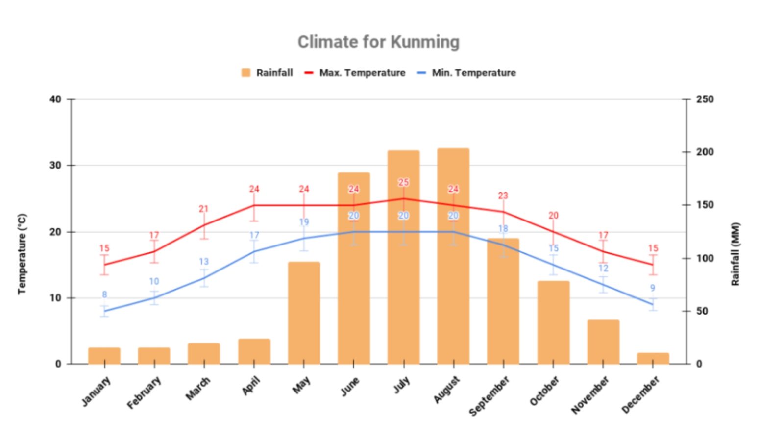 Climate for Kunming