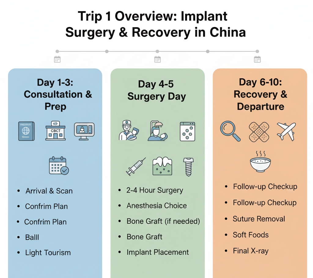 Implant Surgery and Recovery in China (Days 1-10)