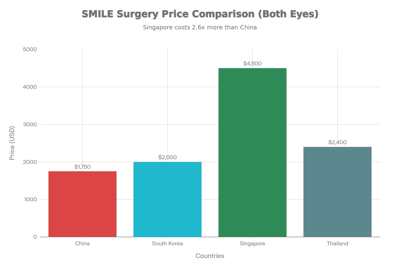 Smile Surgery Price Comparison(Both Eyes)