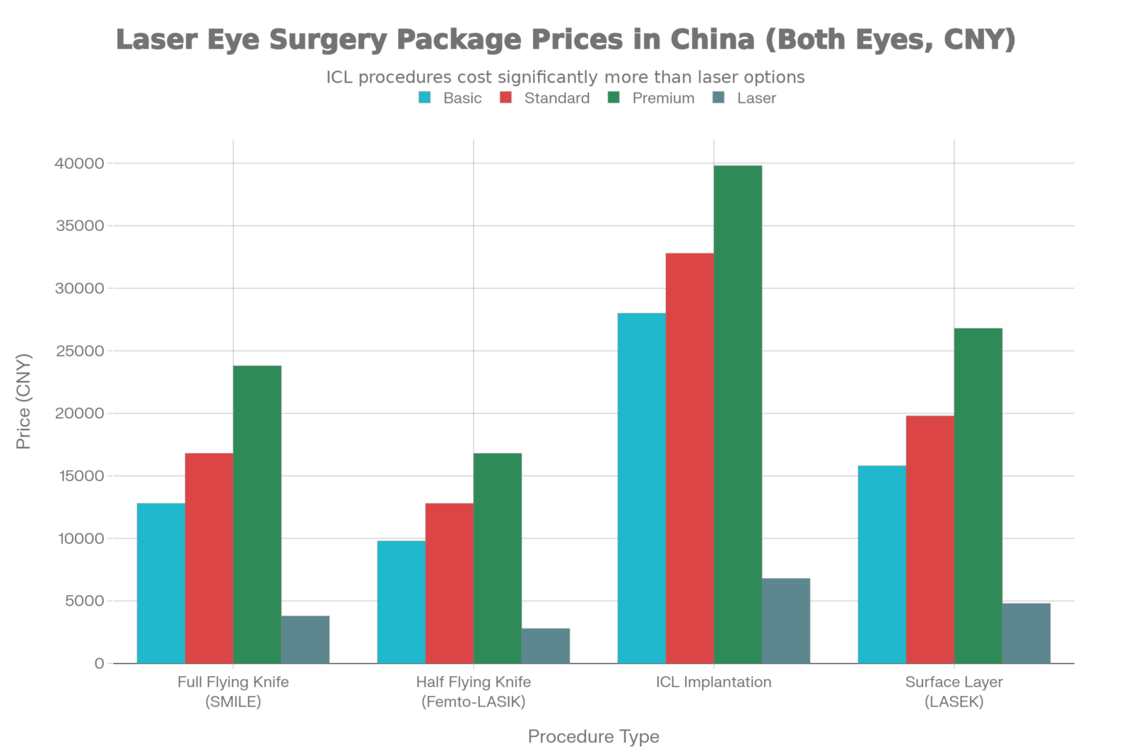 Laser Eye Surgery Package Prices in China (Both Eyes, CNY)