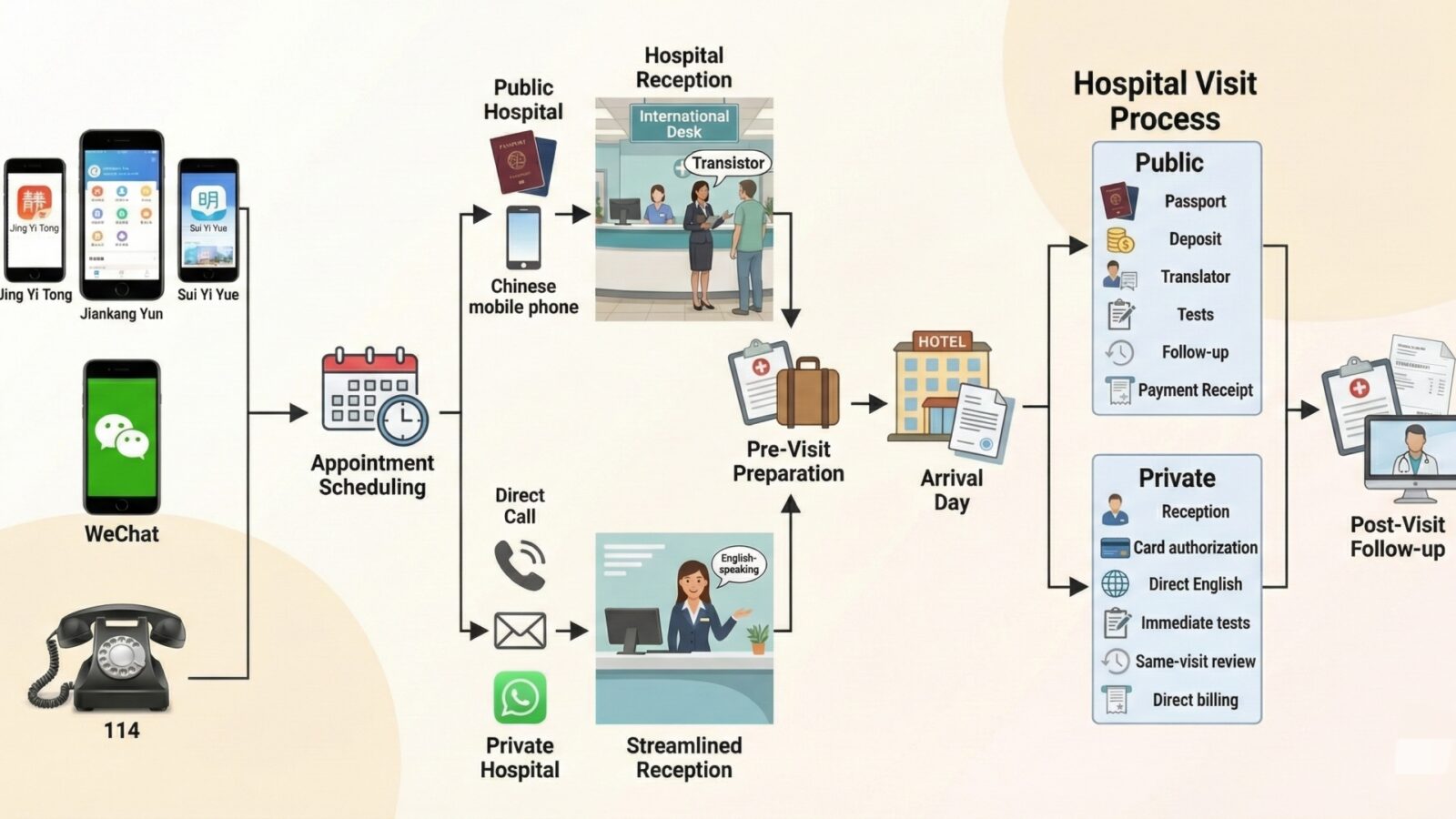 Hospital Appointment and Booking Guide