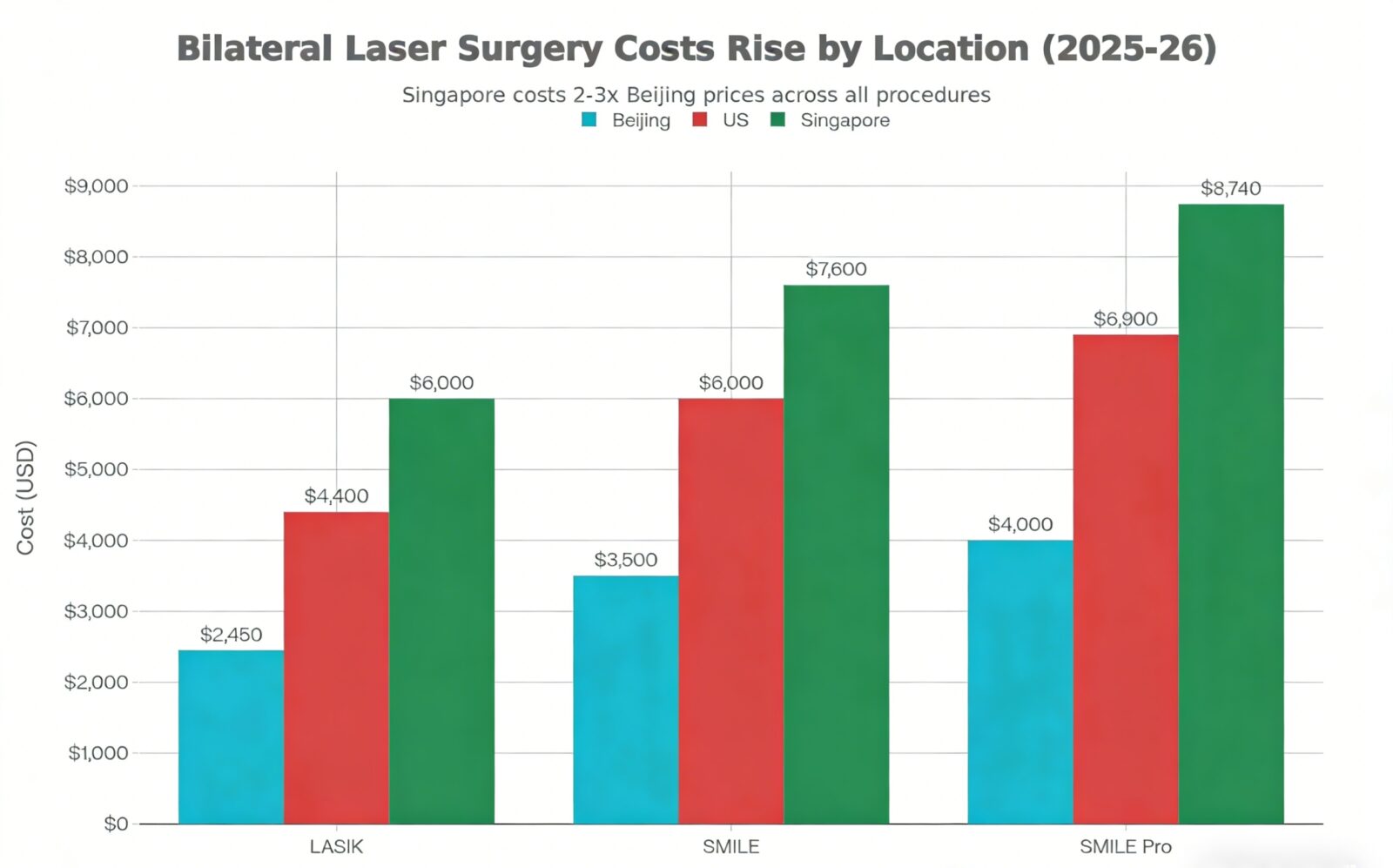 Bilateral Laser Surgery Costs Rise by Location（2025-26）