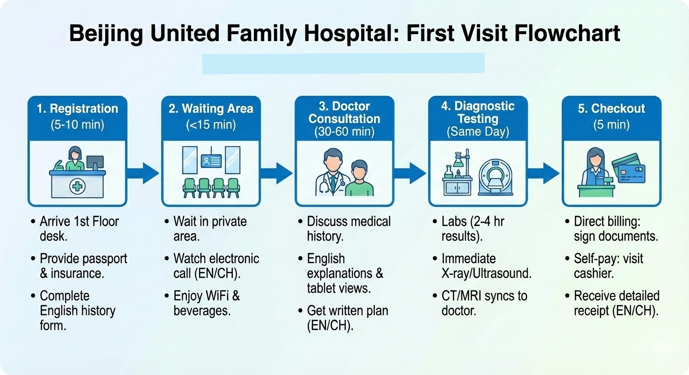 Step-by-Step Patient Journey at BJU