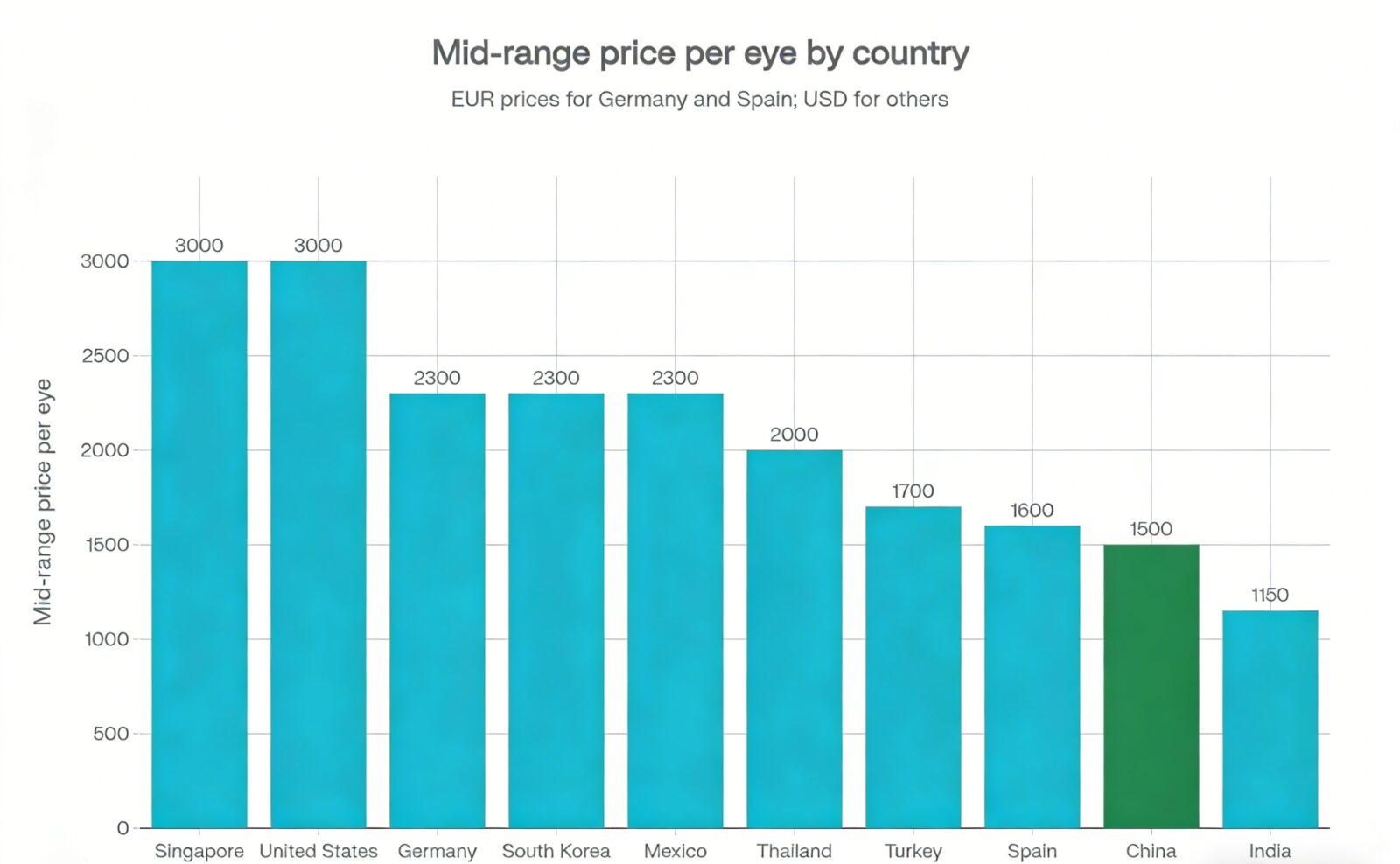 SMILE Eye Surgery Cost in 2026