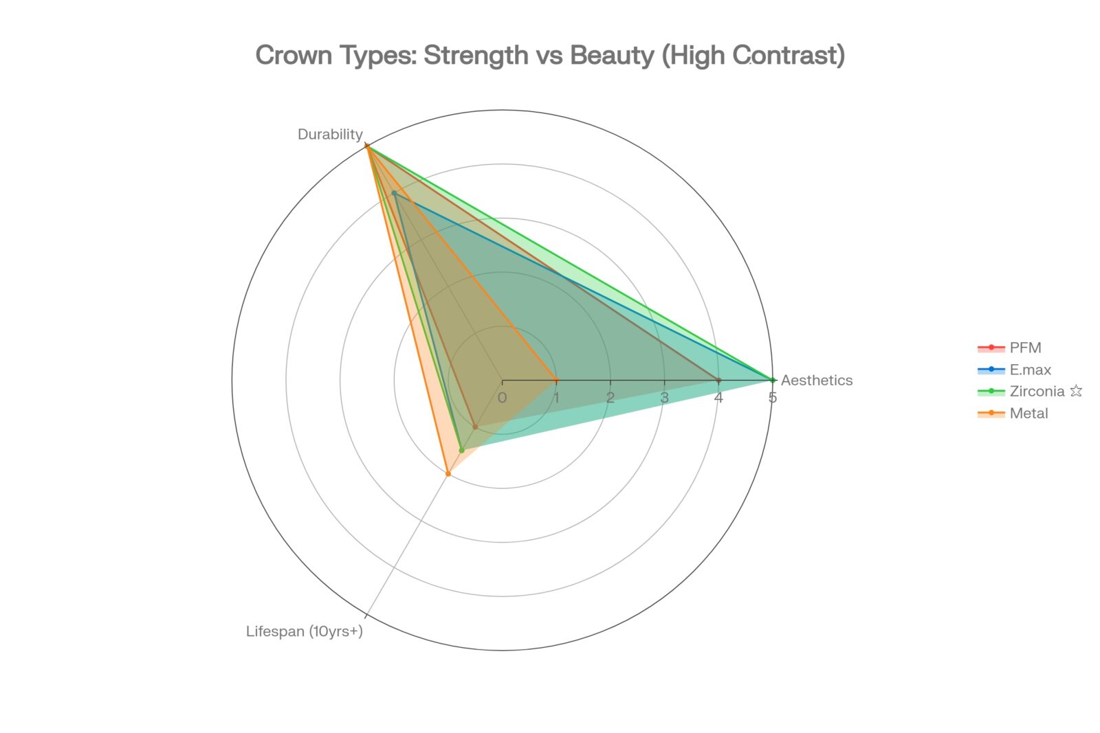 Dental Crown Materials- Aesthetics, Durability and Lifespan