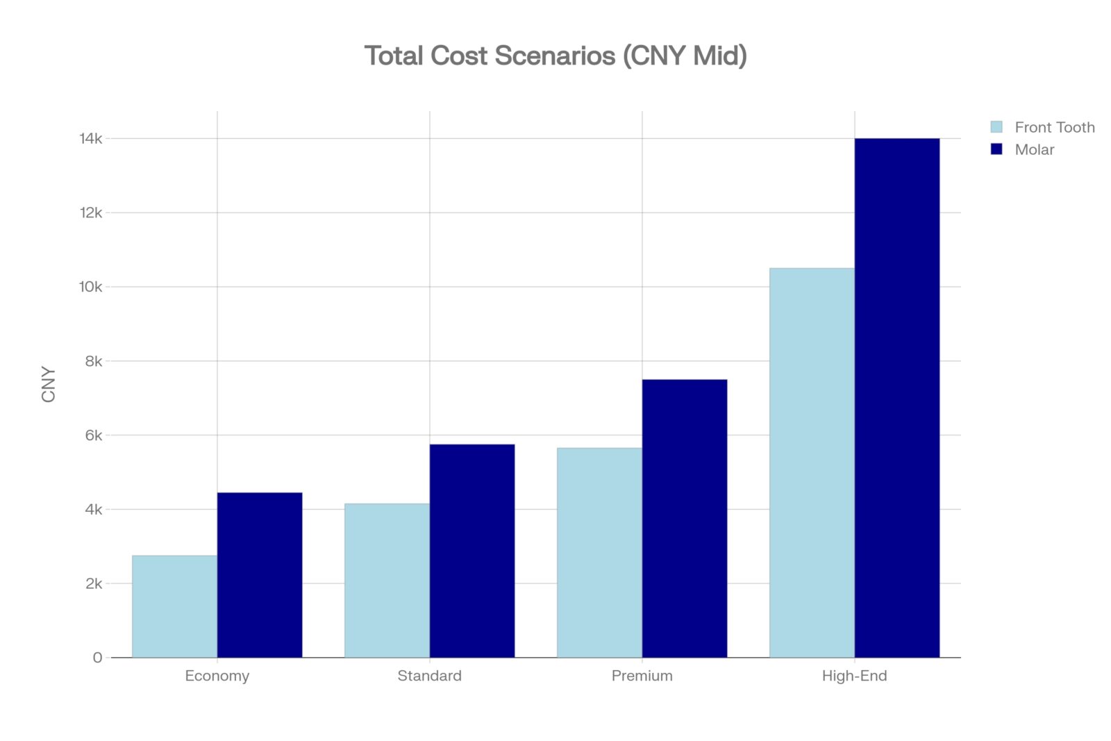 Total Cost Scenarios for Dental Treatments:Front Tooth vs. Molar (CNY Mid-Range)