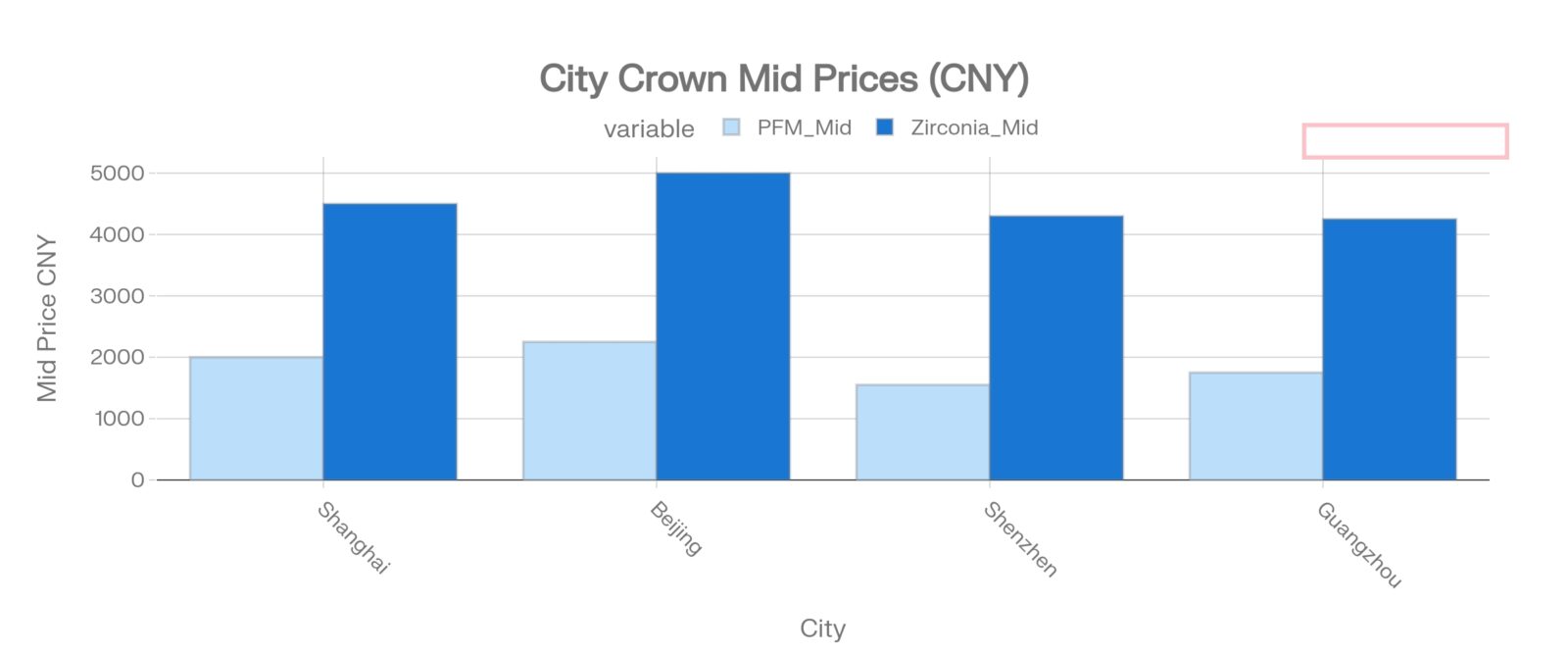 Mid-Price Dental Crown Costs in China:PFM vs Zirconia by City