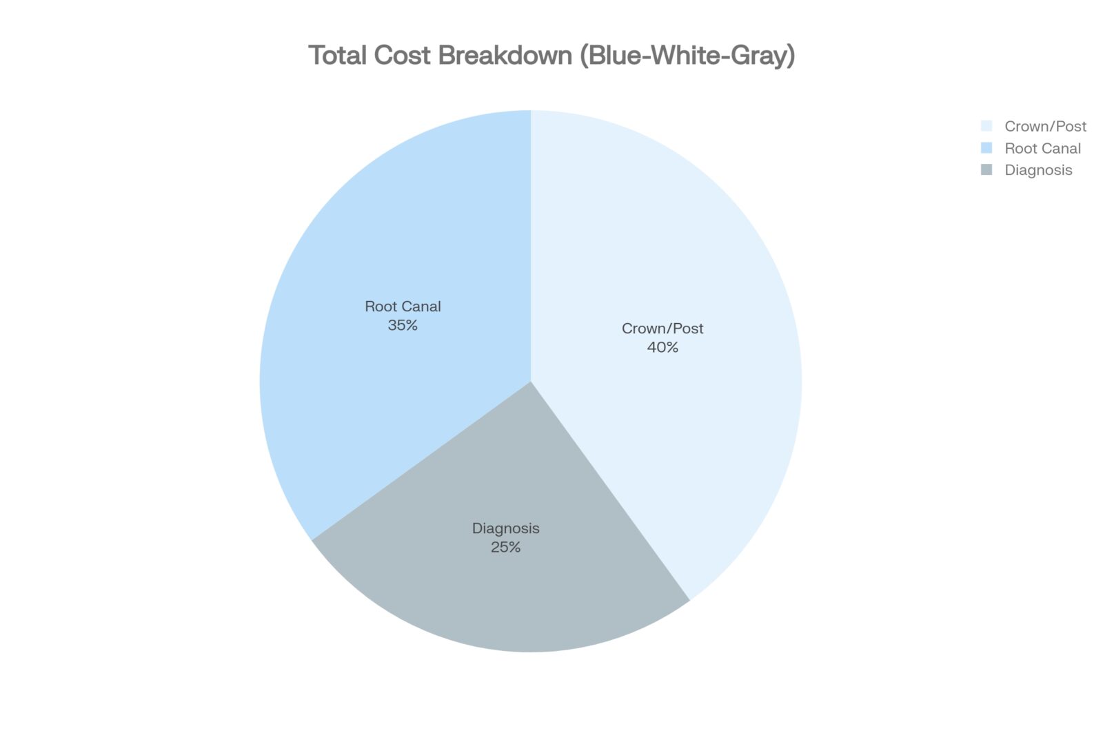 Total Cost Pie Breakdown Dental Treatments
