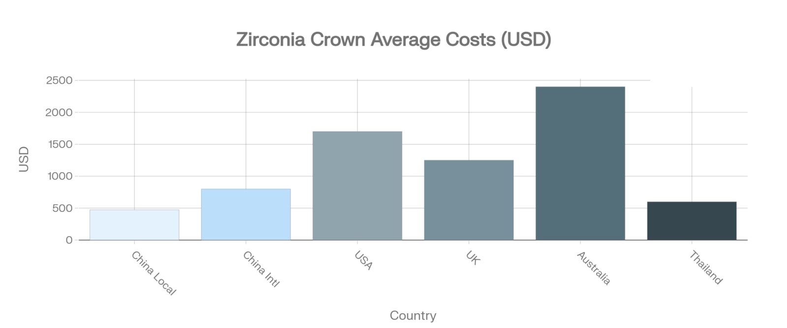 Global Zirconia Dental Crown Price Comparison Chart