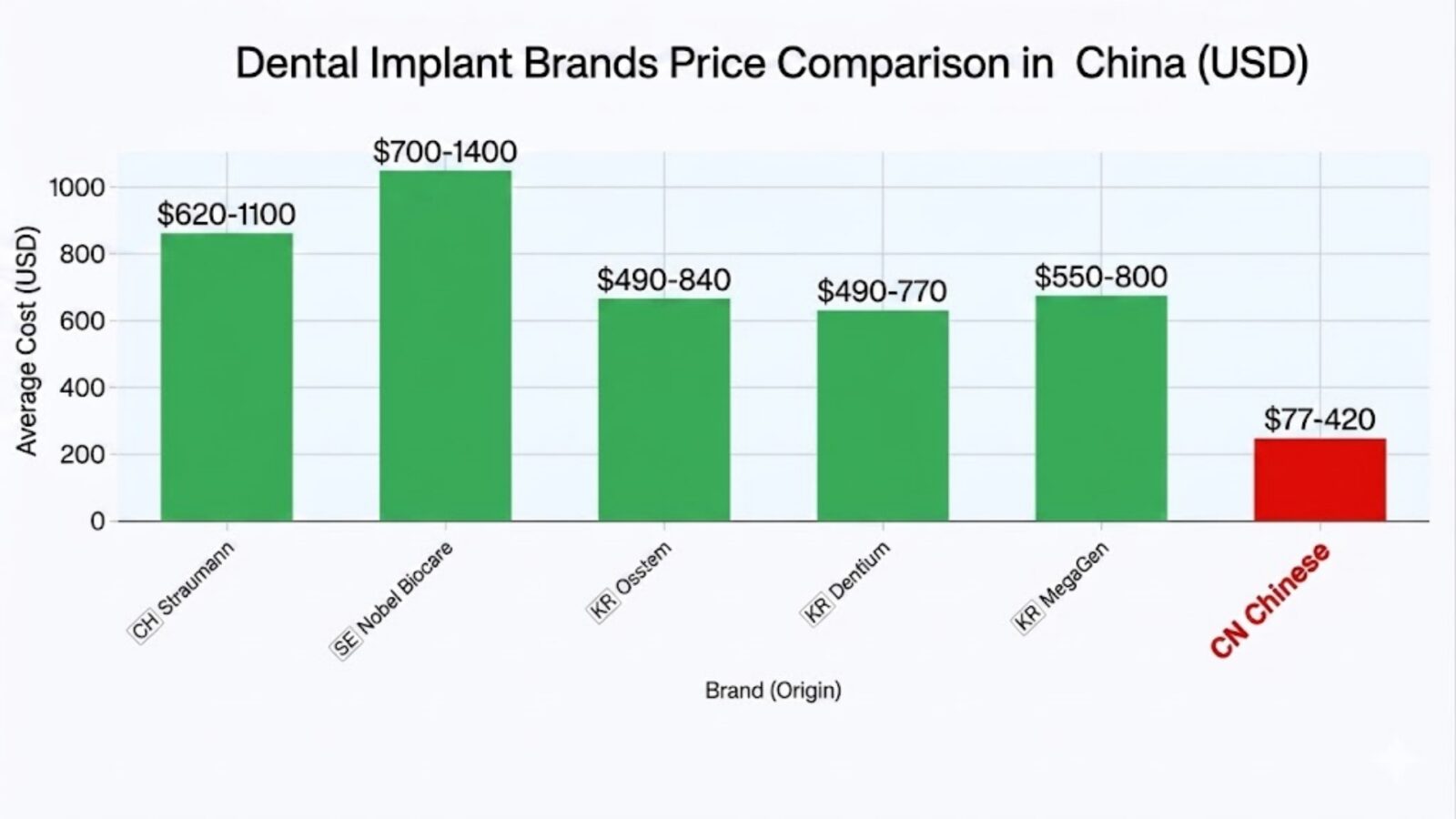 Dental Implant Brands in China:Price Ranges (USD)