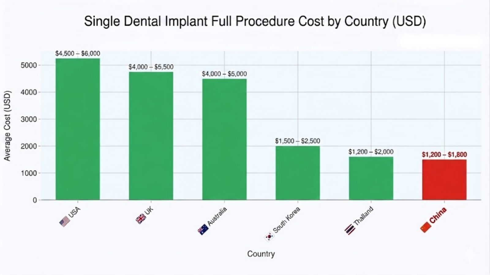 Global Comparison of Single Dental Implant Costs (Full Procedure in USD)