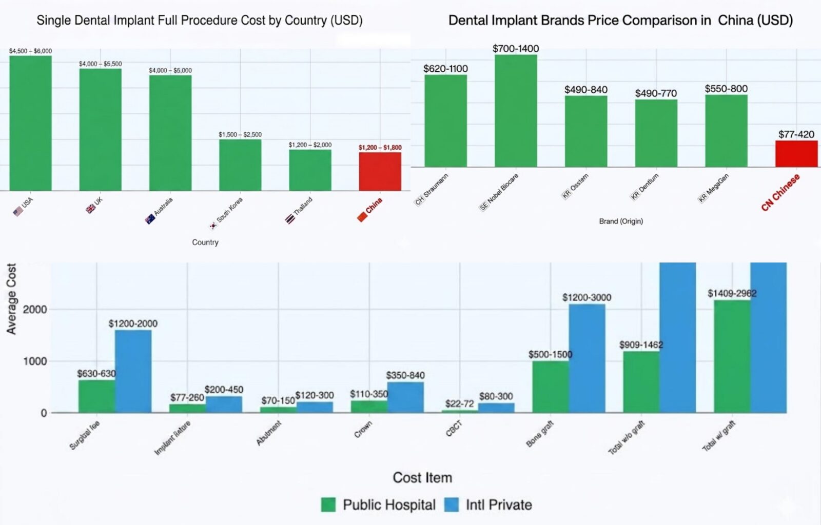 China Dental Implant Cost Comparison (2026)：Price vs. Other Countries, Top Brands, & Breakdown