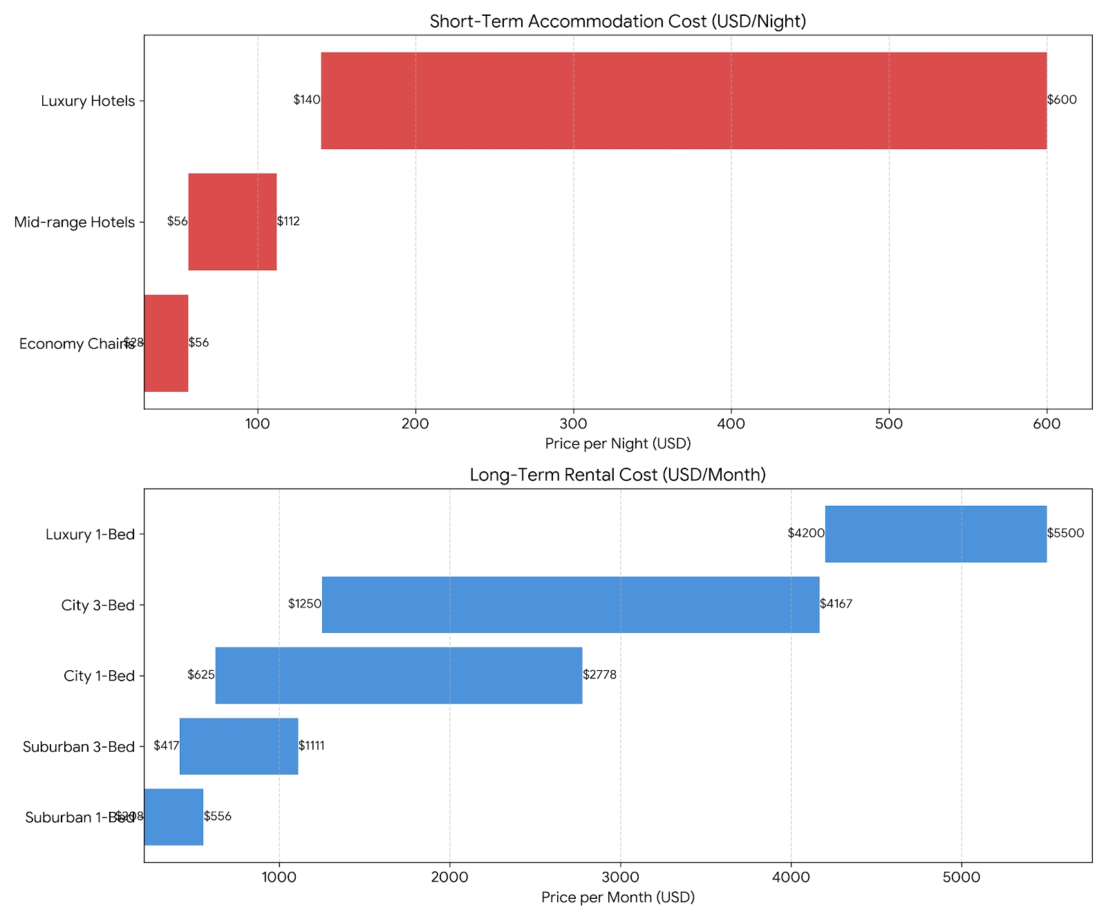 Shenzhen Short-Term Accommodation & Long-Term Rental Cost Analysis