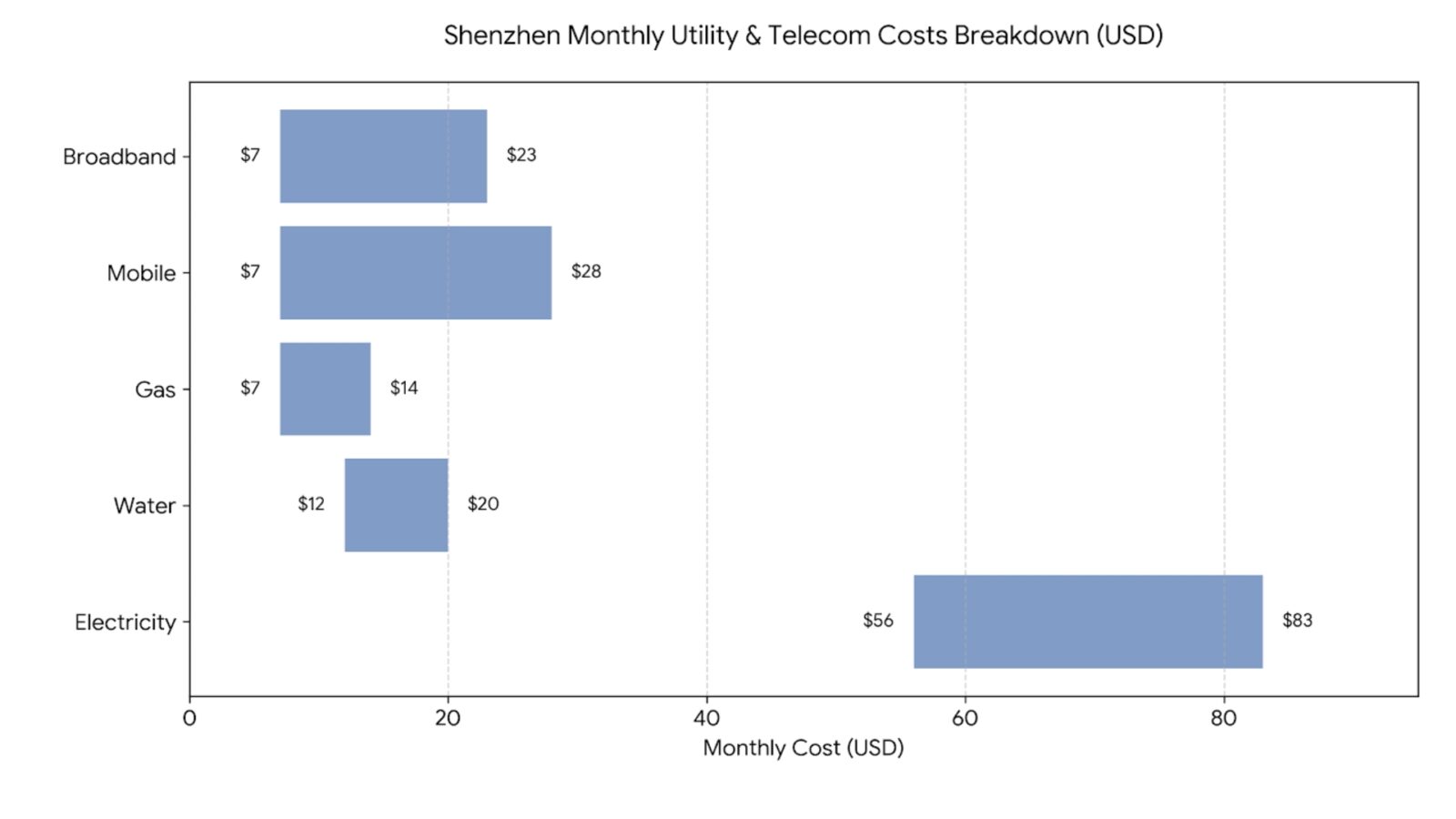 Shenzhen Utilities & Telecom Cost Analysis