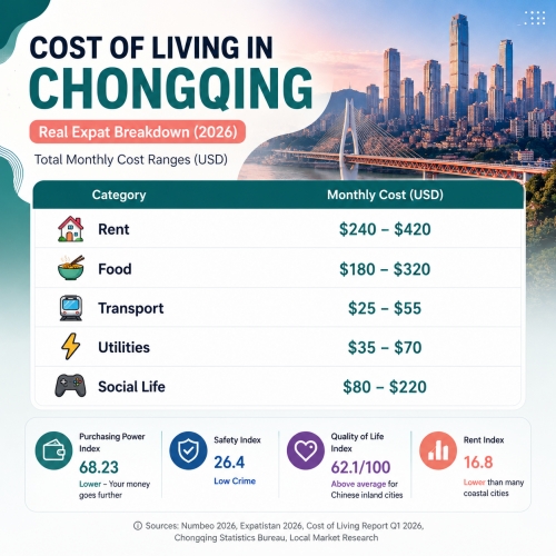 Cost of Living in Chongqing：Low-Cost Mountain City, Vibrant Nightlife, Riverside Urban Energy, Budget-Friendly Expat Living