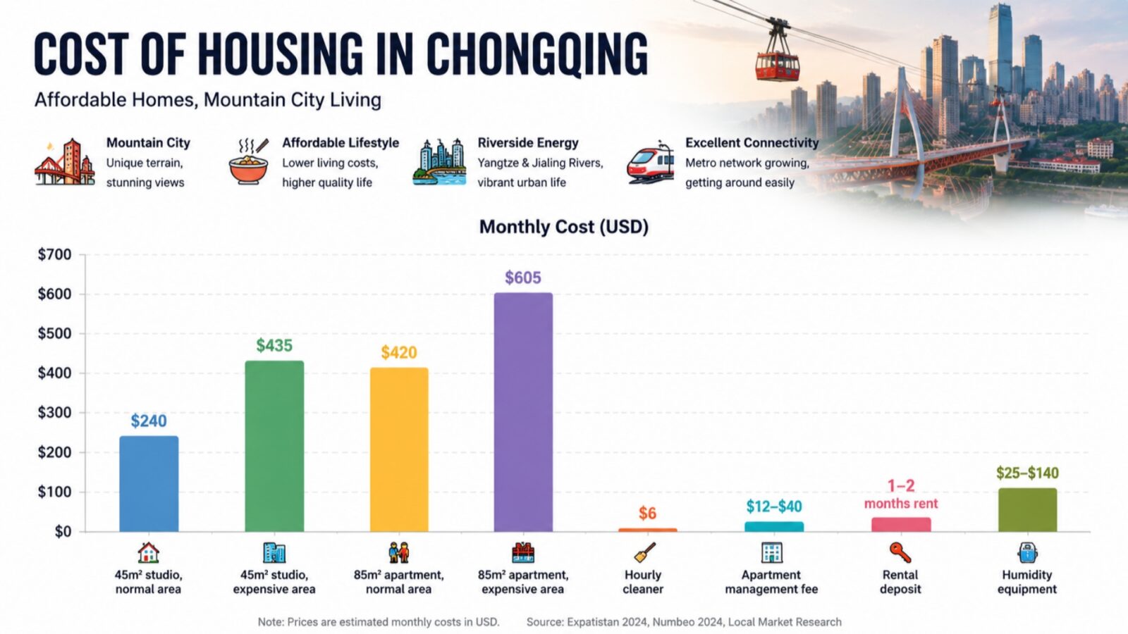 Monthly Rent and Living Expenses in Chongqing (USD)