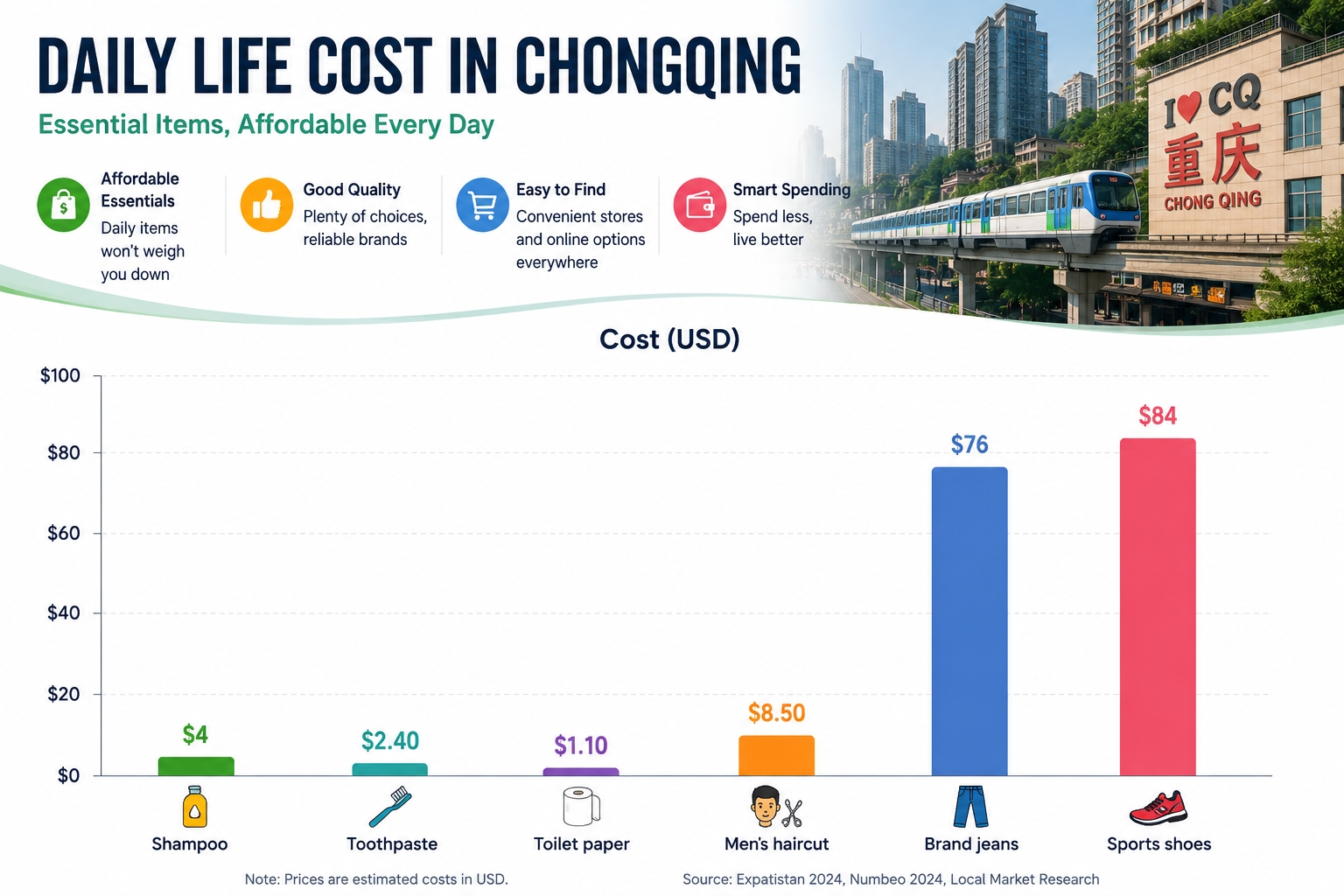Daily Essentials and Life Costs in Chongqing (USD)