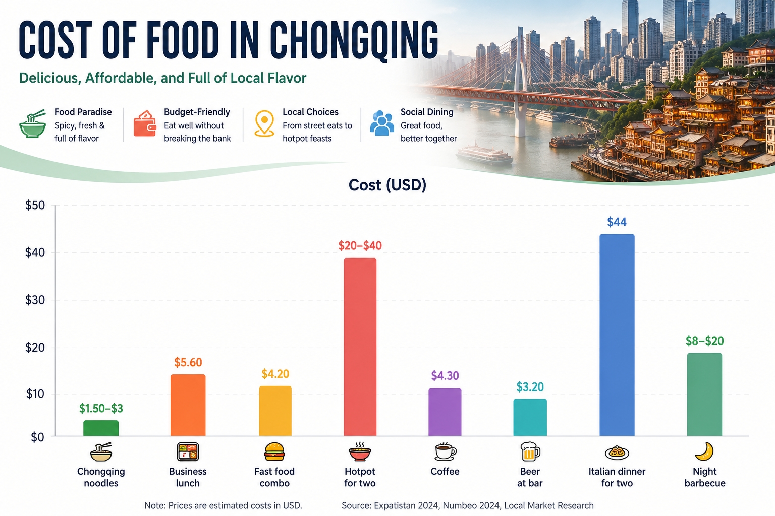 Food and Dining Expenses in Chongqing (USD)