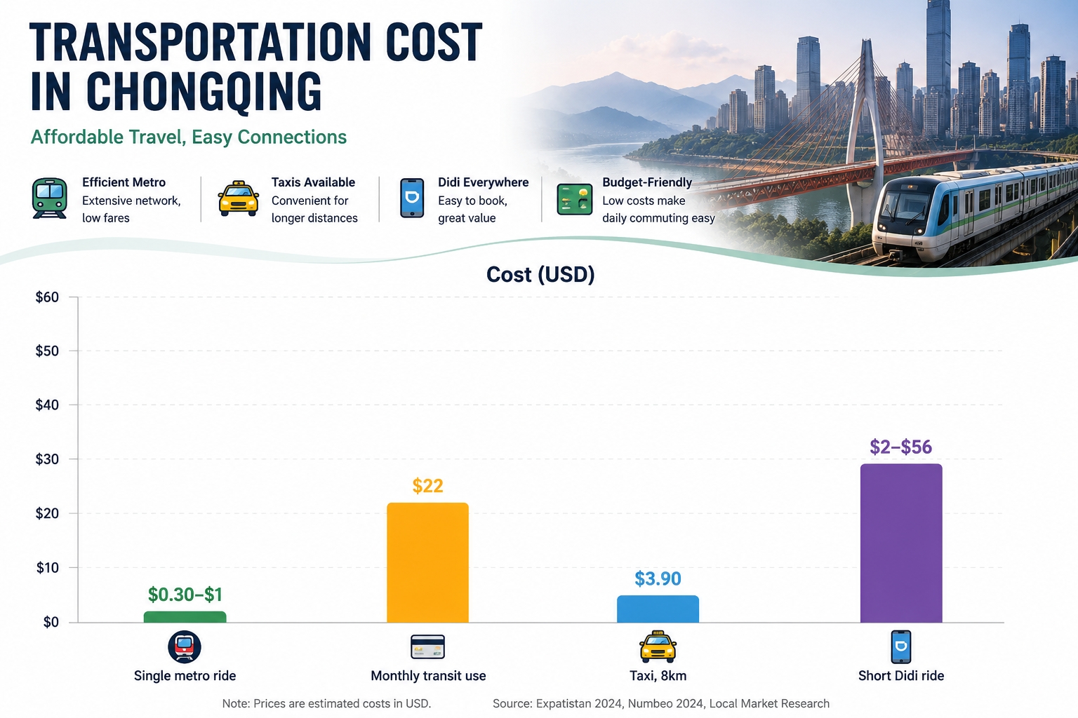 Public and Private Transport Expenses in Chongqing (USD)