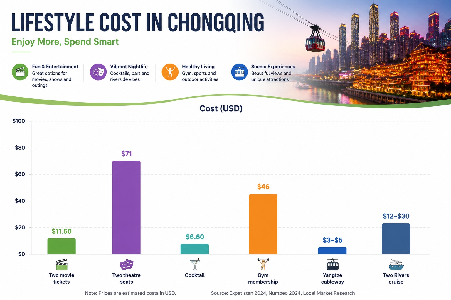 Lifestyle and Entertainment Costs in Chongqing (USD)