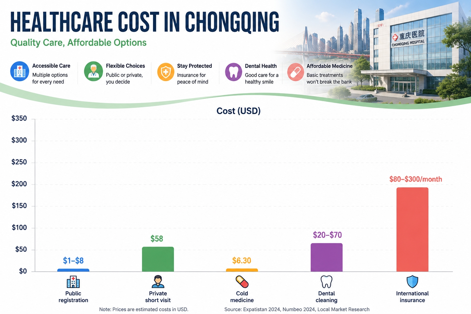 Healthcare and Medical Costs in Chongqing (USD)