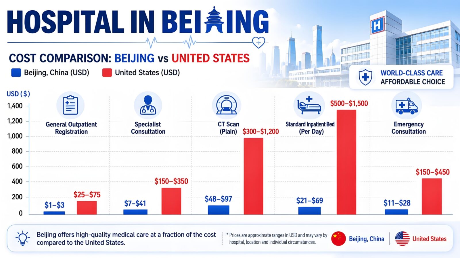 Beijing vs. US Healthcare Expenses Bar Graph