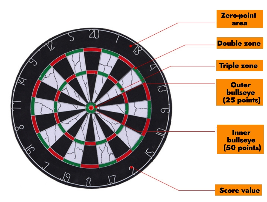 Dartboard Score Zone Explanation