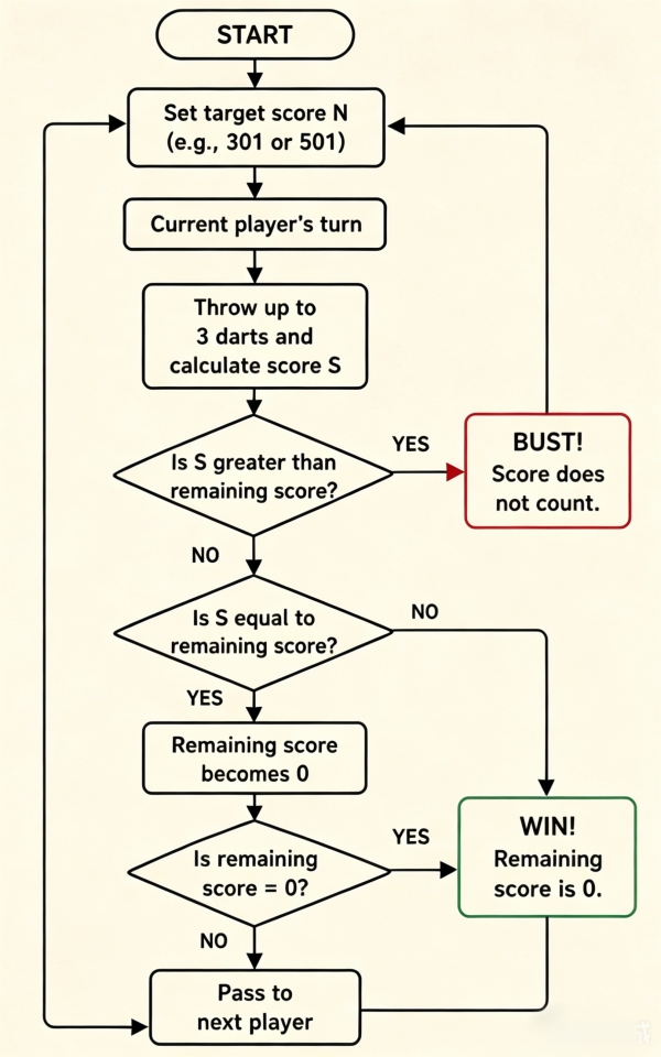 Darts Game Flowchart