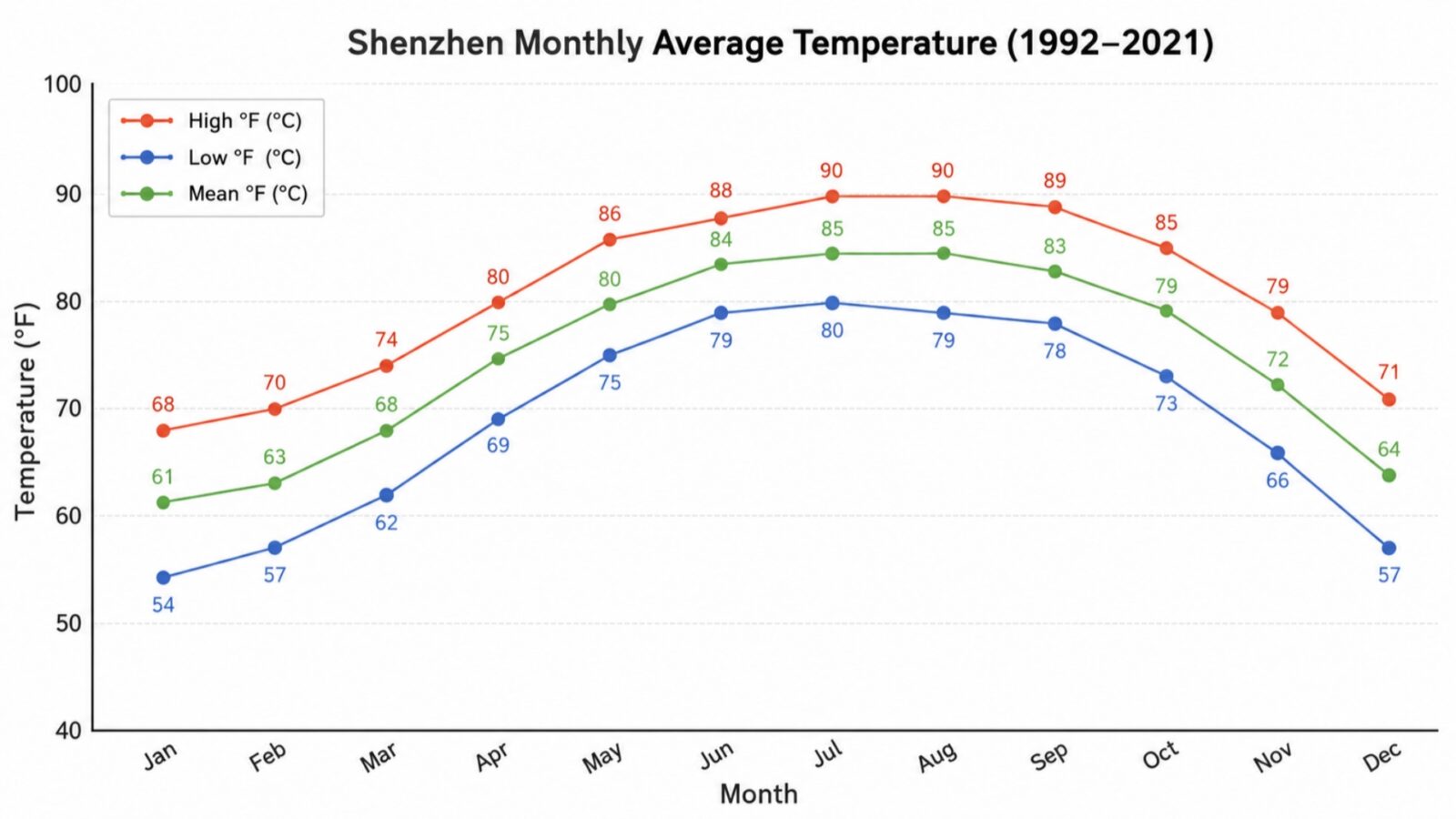 Shenzhen Monthly Temperature Trends