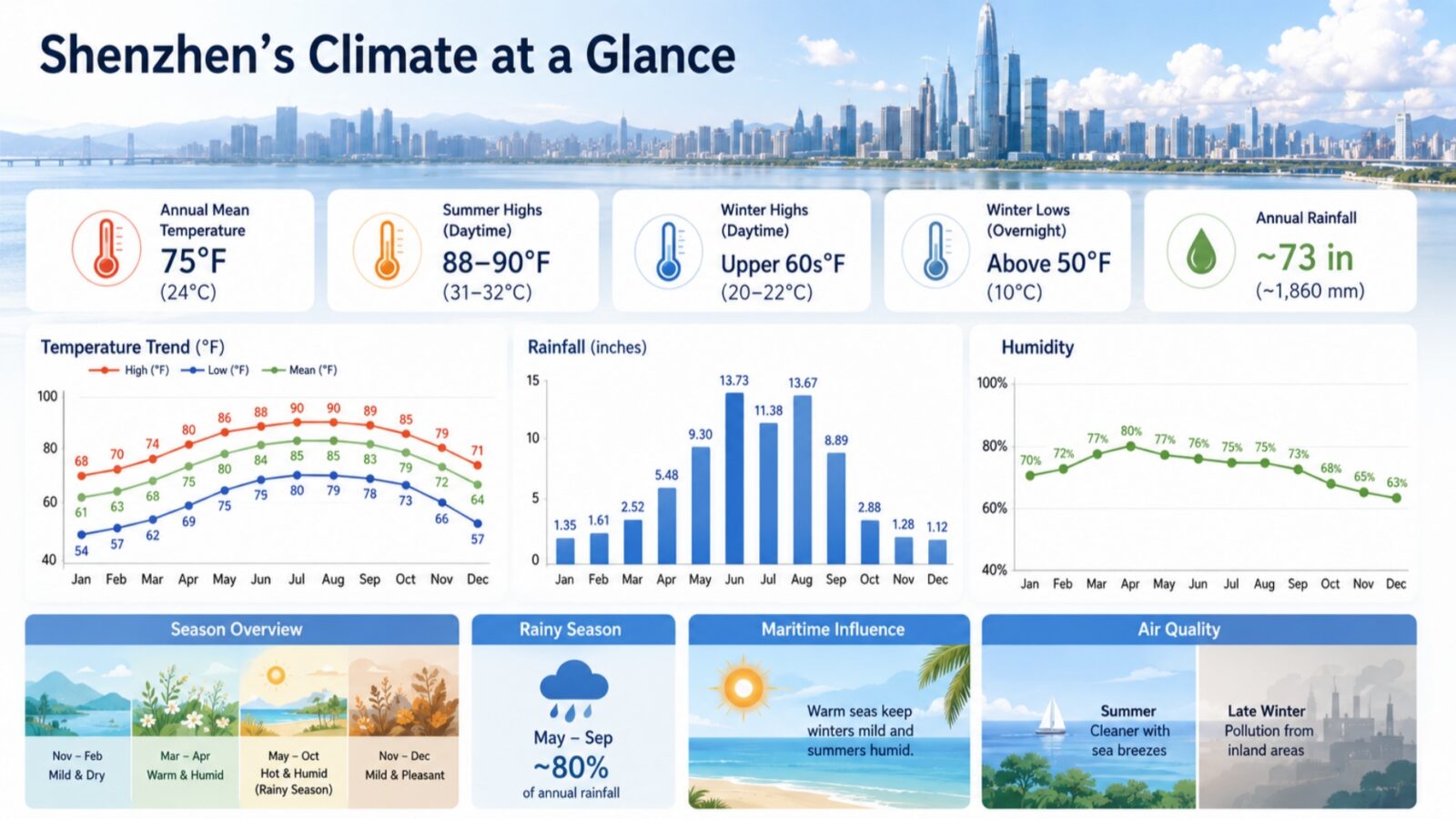 Shenzhen Climate Overview:Warm, Humid, and Subtropical ⭐