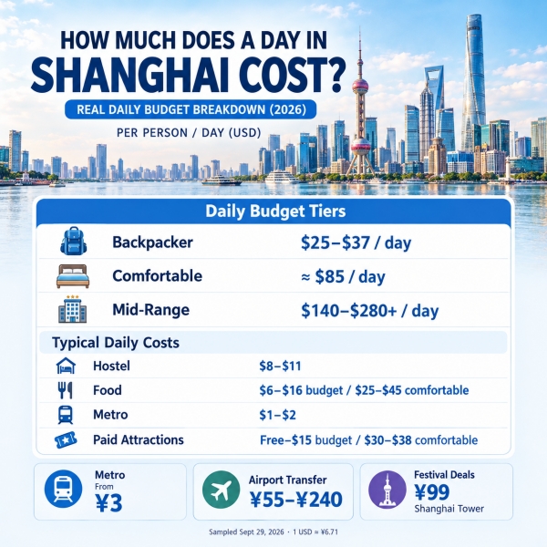 How Much Does a Day in Shanghai Cost in 2026