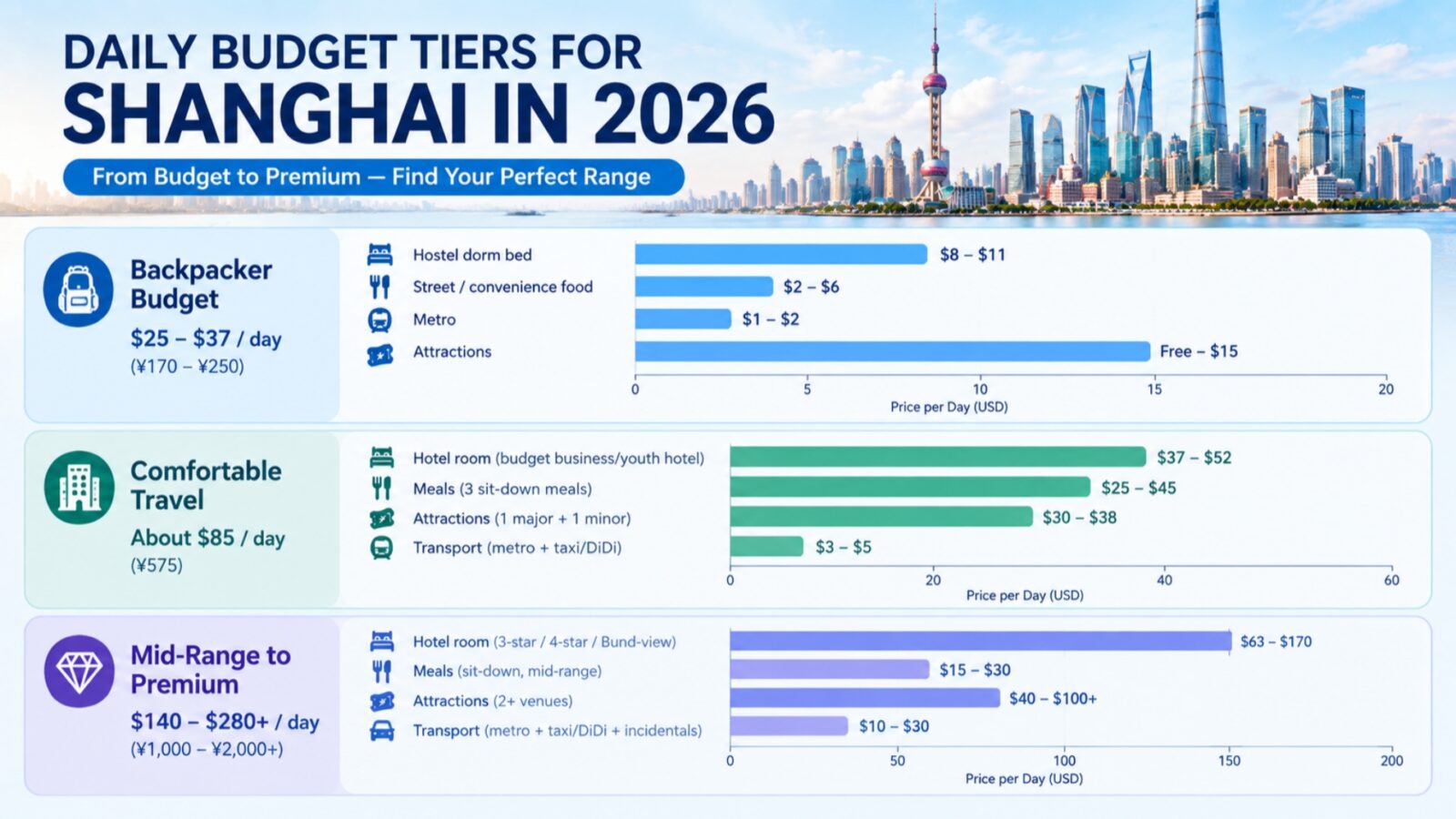 Daily Budget Tiers for Shanghai in 2026
